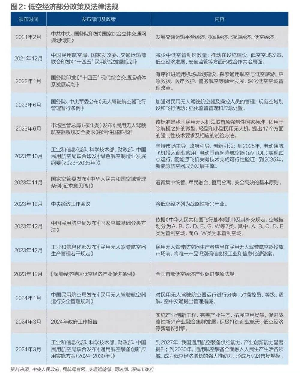 五个问题，看懂火热的低空经济(图2)